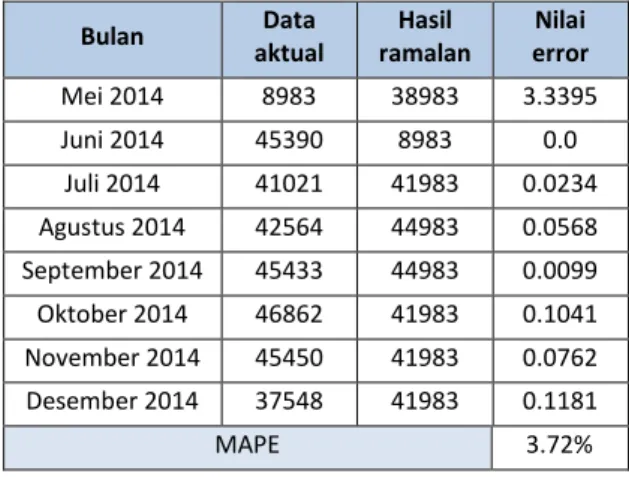Tabel 3. Pengujian Data Latih Tahun 2014 