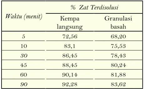 Tabel 4. Hasil Uji Disolusi ODTs Piroksikam