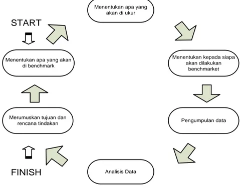 Gambar 1 Langkah-langkah dalam Siklus Benchmarking 