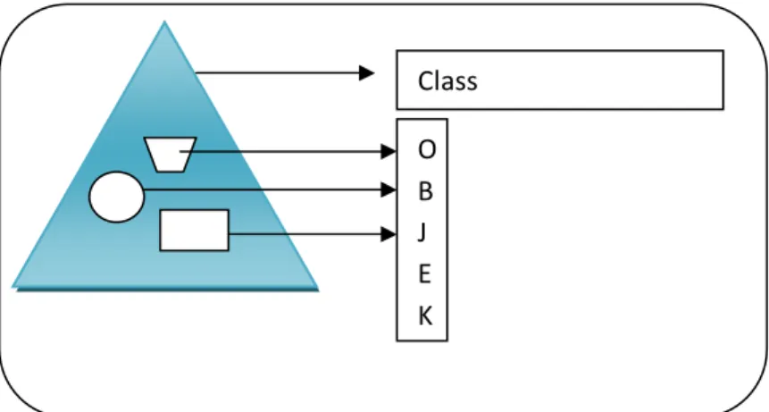 Gambar 1. Class dan Objek Class OBJEK 