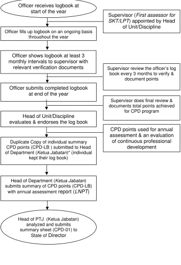 Figure 1: Flowchart of the CPD Information / Data Collection & Management 
