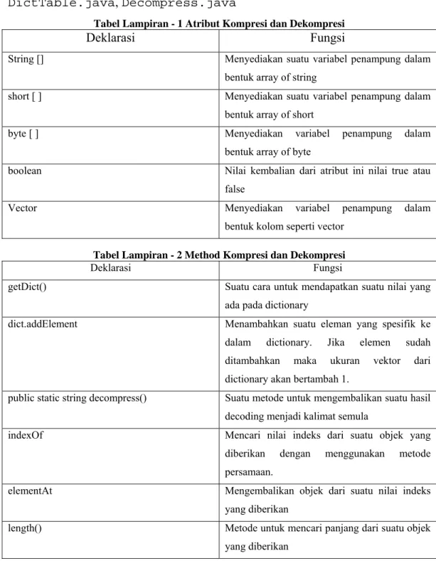 Tabel Lampiran - 1 Atribut Kompresi dan Dekompresi  