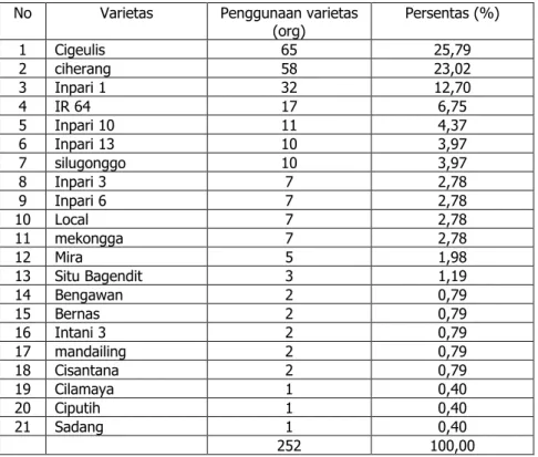 Tabel 1. Penggunaan varietas padi di Provinsi Bengkulu. 