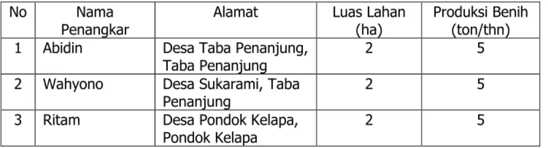 Tabel 4.  Daftar penangkar benih padi di Kabupaten Bengkulu Tengah. 