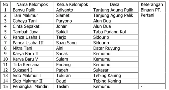 Tabel 5. Daftar penangkar benih padi di Kabupaten Bengkulu Utara. 