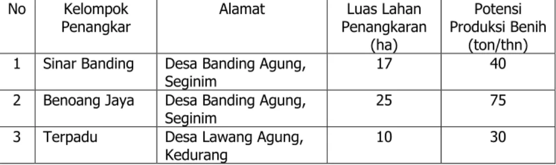 Tabel 6. Daftar penangkar benih padi di Kabupaten Bengkulu Selatan. 