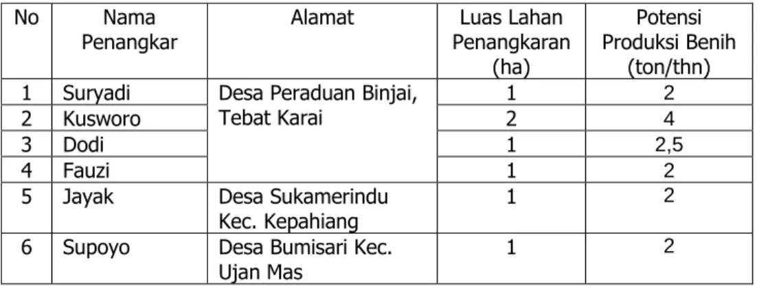 Tabel  7. Daftar penangkar benih padi di Kabupaten Kepahiang. 