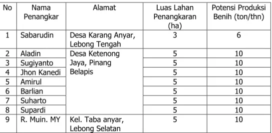 Tabel 8. Daftar penangkar benih padi di Kabupaten Lebong. 