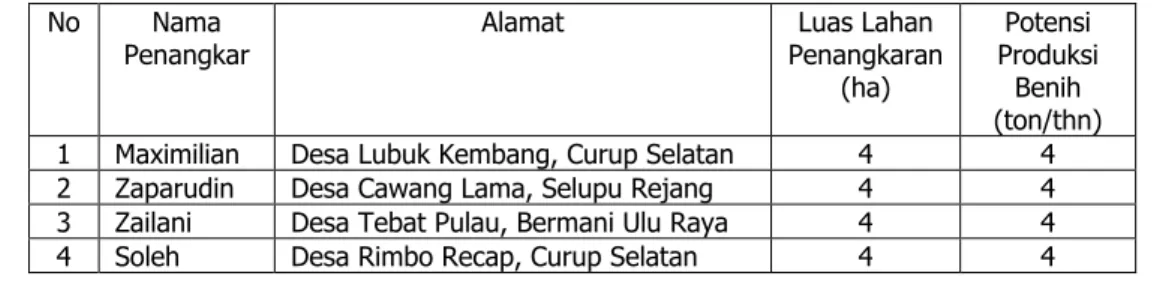 Tabel 9. Daftar penangkar benih padi di Kabupaten Rejang Lebong. 