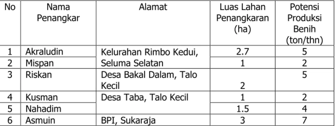 Tabel 10. Daftar penangkar benih padi di Kabupaten Seluma. 