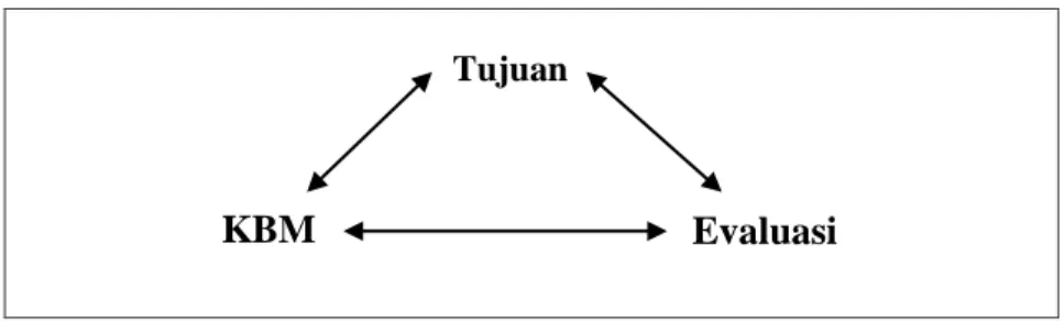Gambar 2.2 Bagan Prinsip Triangulasi  Evaluasi 
