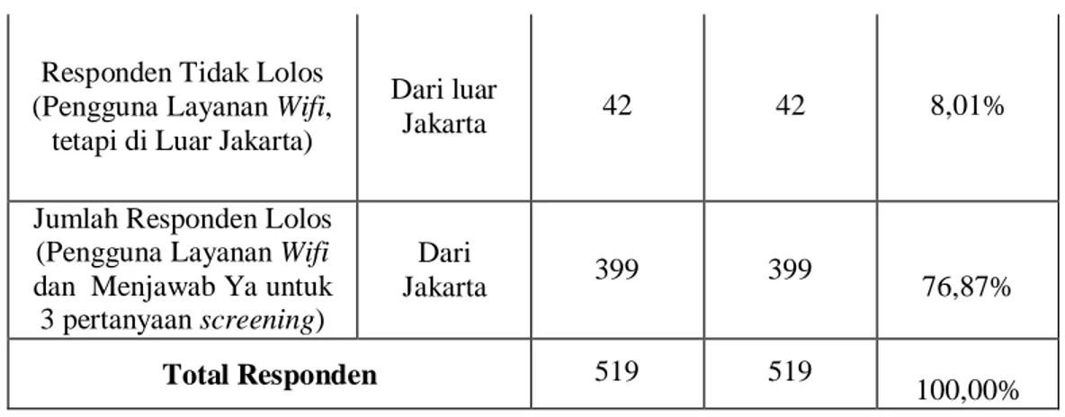 Tabel 2 Pembagian Responden Valid  Berdasarkan Kelompok Pendapatan 