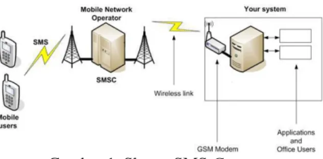 Gambar 1. Skema SMS Gateway  2.4 AT Command 