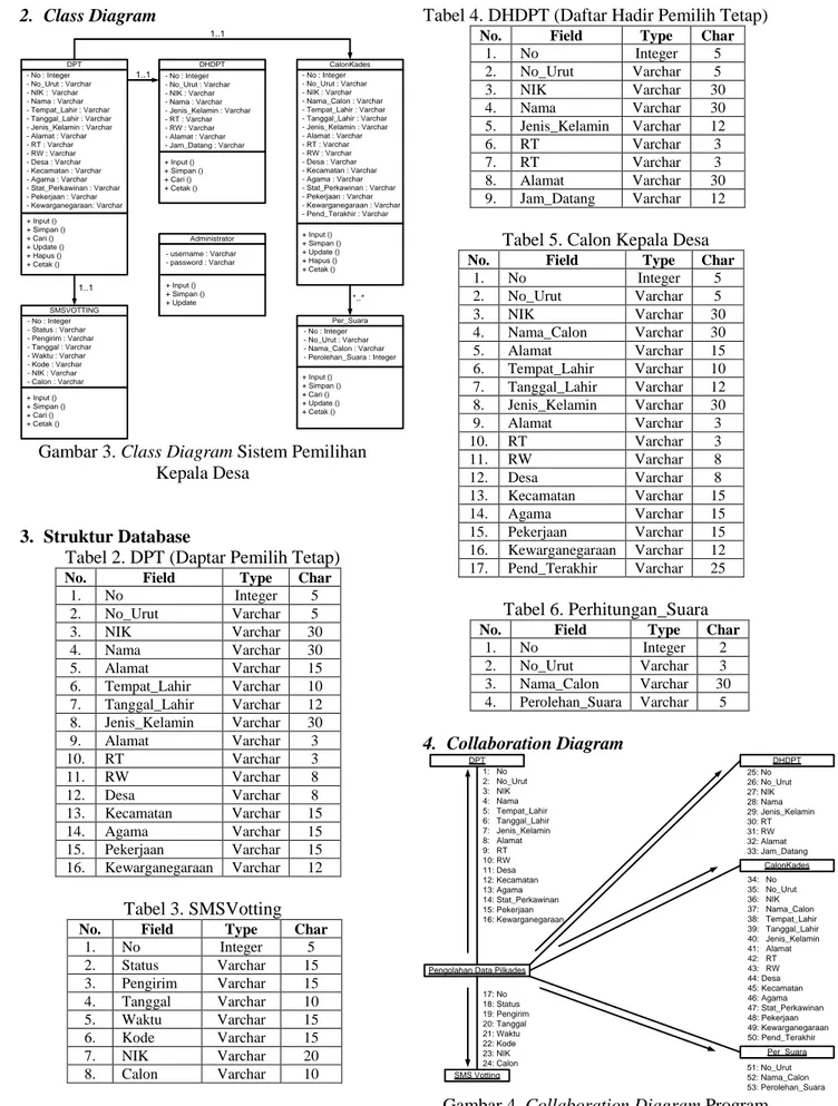 Gambar 3. Class Diagram Sistem Pemilihan  Kepala Desa 