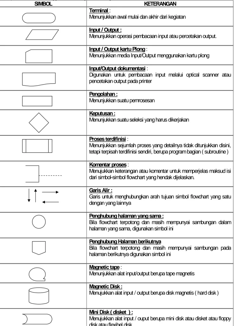 Gambar 3.3. Simbol-simbol flowchart 