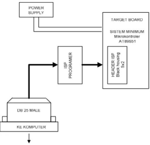 Gambar 3.9  Koneksi kabel  ISP Programmer 