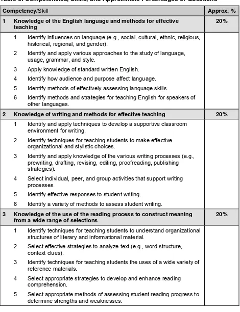 Table of Competencies, Skills, and Approximate Percentages of Questions 