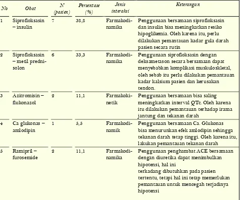 Tabel 5.  Kualitas penggunaan antibiotik pada pasien sepsis dengan gangguan ginjal berdasarkan kategori Gyssens