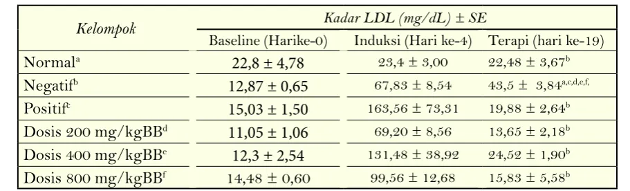 Tabel 2. Rerata kadar LDL baseline setelah induksi dan setelah terapi