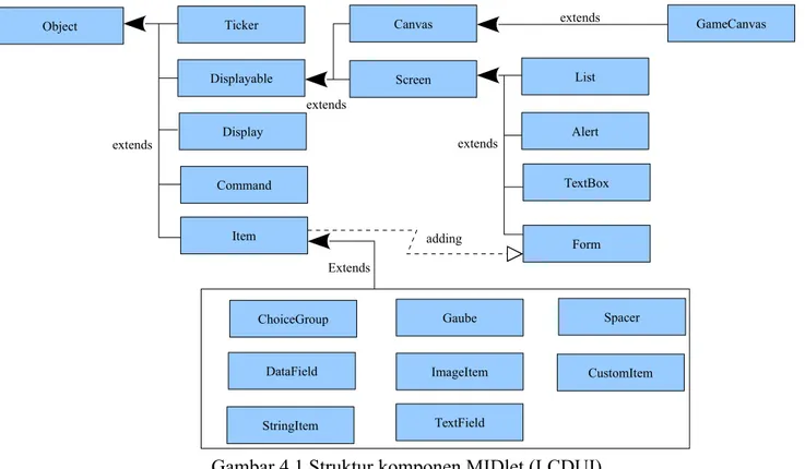 Gambar 4.1 Struktur komponen MIDlet (LCDUI)