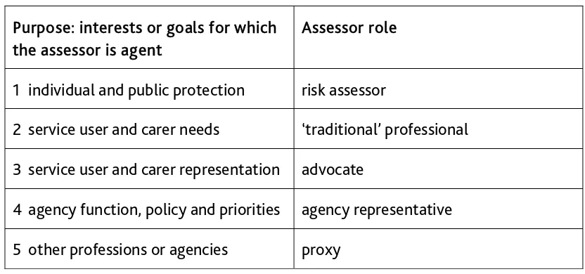 Fig. 1 Five purposes of assessment 