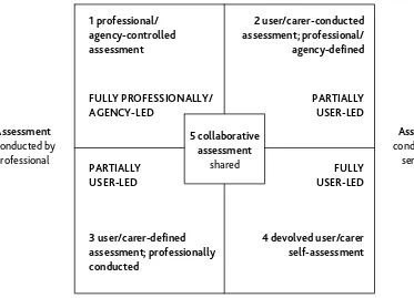 Fig. 3 Matrix of five assessment models distinguished by the extent to which they 