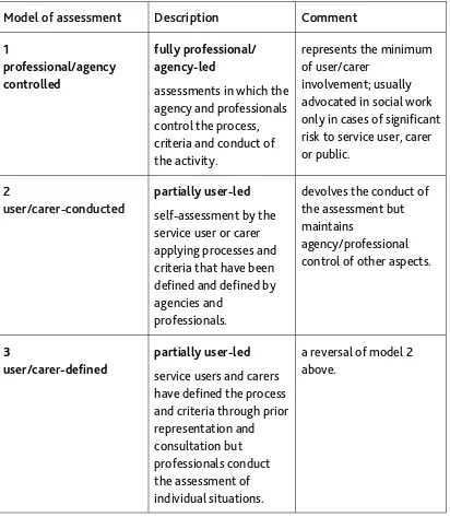Fig. 4 Further outline of five assessment models distinguished by the extent to which they are user-led 