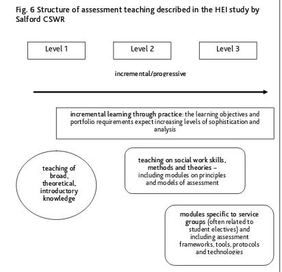 Fig. 6 Structure of assessment teaching described in the HEI study by 