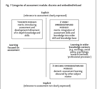 Fig. 7 Categories of assessment module: discrete and embedded/infused 