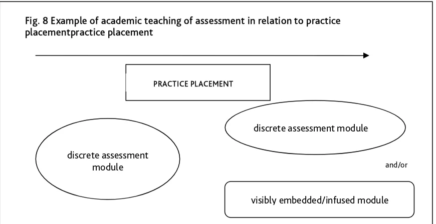 Fig. 8 Example of academic teaching of assessment in relation to practice 