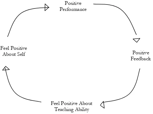 Gambar 1. Siklus Positif dalam Penelitian Dobbins (1996) 