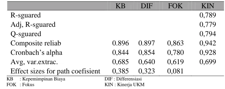 Tabel 1. Output Laten Variable Coefisient 