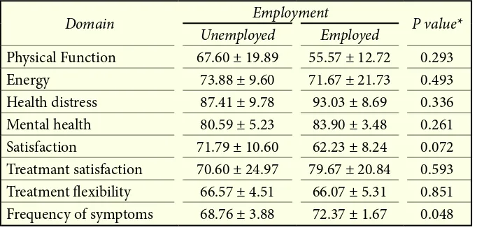 Table 6. Differences of  score each of  domain related with employment