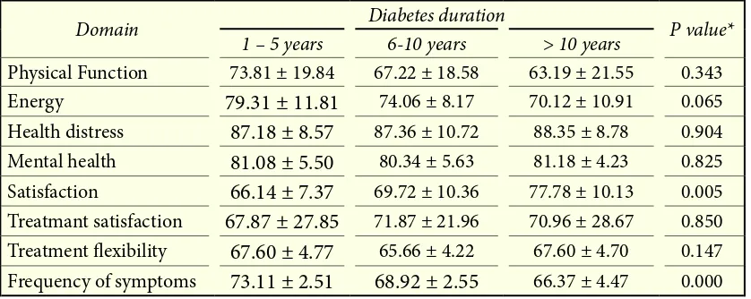 Table 8. Differences of  score of  all domain related with diabetes duration