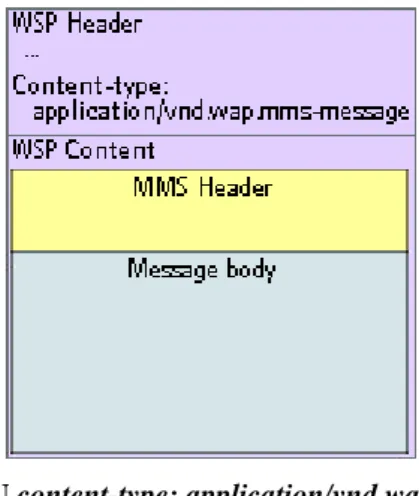 Gambar  II-11 MMS PDU content-type: application/vnd.wap.mms-message [NOK06]