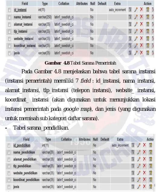Gambar  4.8 Tabel Sarana Pemerintah 