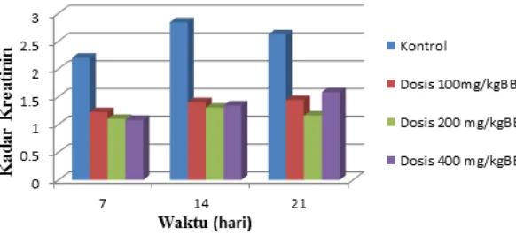 Gambar 1. Diagram batang rata-rata kadar kreatinin mencit putih pada hari ke-7, ke-14, ke-21.
