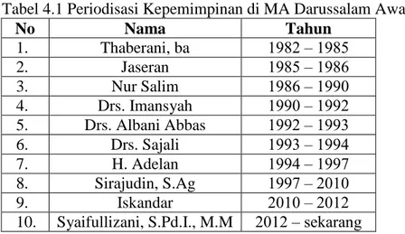 Tabel 4.1 Periodisasi Kepemimpinan di MA Darussalam Awayan 