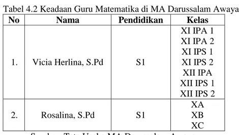 Tabel 4.2 Keadaan Guru Matematika di MA Darussalam Awayan 