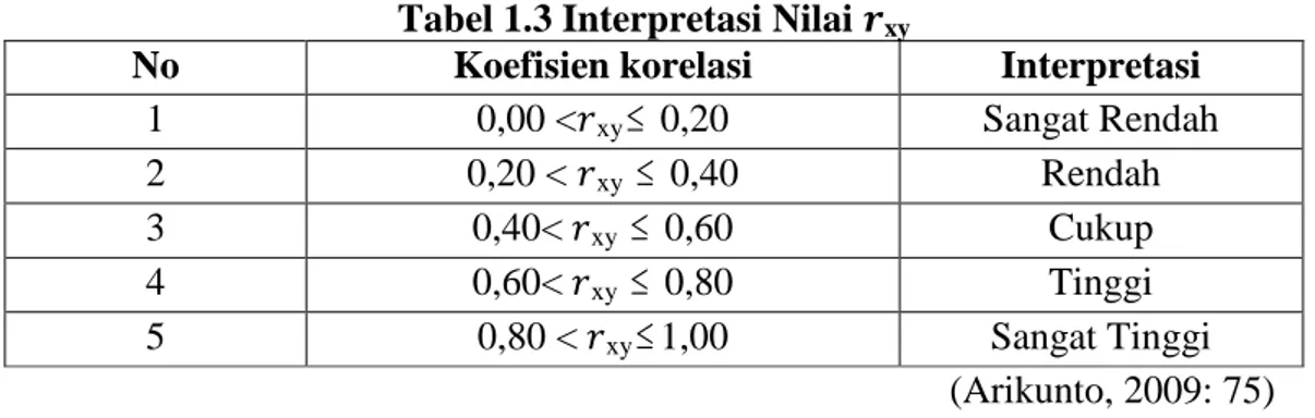 Tabel 1.3 Interpretasi Nilai   xy 