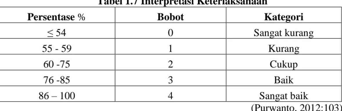 Tabel 1.7 Interpretasi Keterlaksanaan 