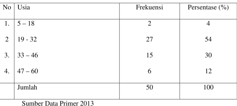 Tabel 5.4 