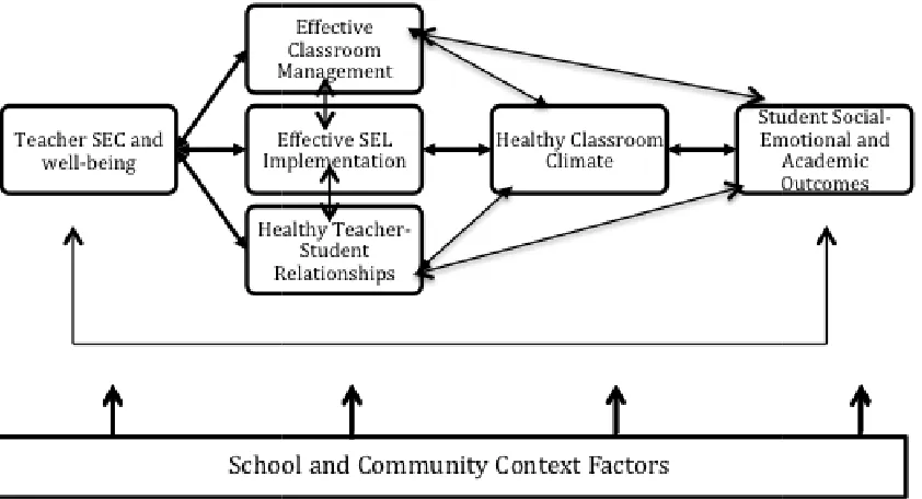 Figure 2. A model of teacheher social and emotional competence and classroooom and 