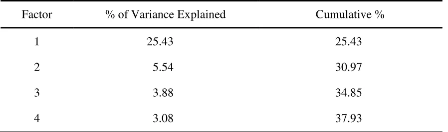 Table 3 Percent of Variance Explained by Retained Factors (N = 320) 