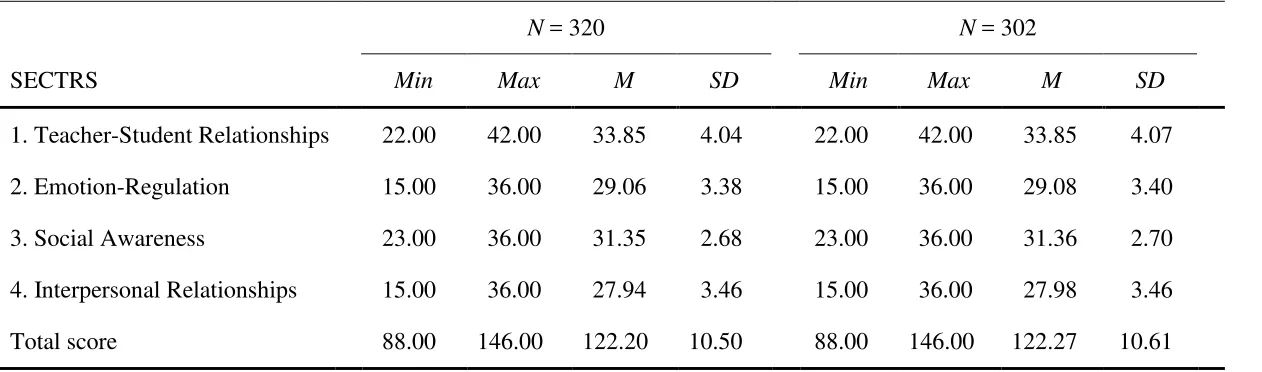 Table 5 Descriptive Statistics of the SECTRS Factor and Total Scores for each Dataset 
