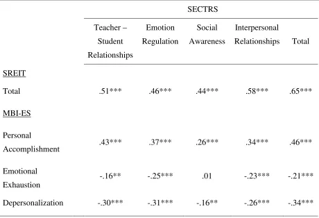 Table 6  Correlations Between SECTRS Scores and Scores from the Self-Report EI Test and the 