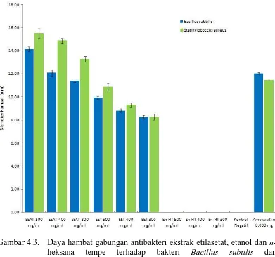 Gambar 4.3. Daya hambat gabungan antibakteri ekstrak etilasetat, etanol dan n-heksana tempe terhadap bakteri Bacillus subtilis danStaphylococcus aureus