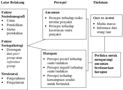 Gambar 2.5 Bagan Komponen Health Belief Model (HBM) 