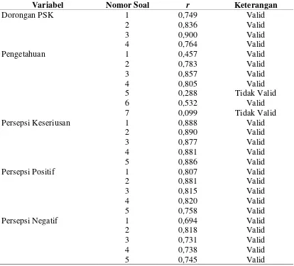 Tabel 3.1 Hasil Uji Validitas 