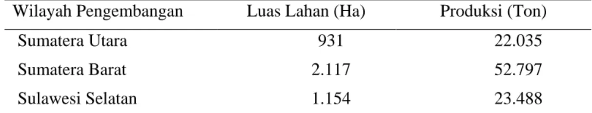 Tabel 4. Luas lahan, produksi dan wilayah pengembangan tanaman markisa  Wilayah Pengembangan  Luas Lahan (Ha)   Produksi (Ton)  